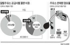 알뜰주유소 공급 느는데 정유사 대접은 못받고…삼성토탈 정유사업 딜레마