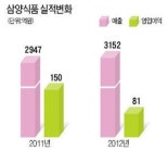 [라면 50년] 대한민국 1호 삼양라면