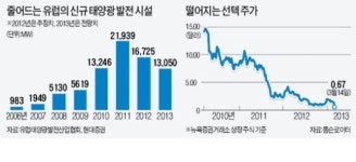 세계 최대 태양광 中선텍, 파산 초읽기