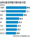 예산리고기창고 | 朴 대통령, 농산물 유통단계 줄이겠다는데…"민간영농조합 활성화·대형물류창고 필수"