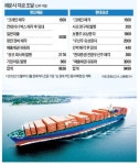 [마켓인사이트] 컨테이너 박스에 크레인까지 다 팝니다…대형 해운사들, 현금 확보 올인