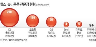 헬스·뷰티용품점 잘나가나 했더니