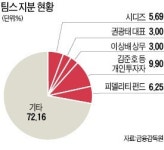 [마켓인사이트] 퍼시스, 계열사에 팀스 재편입 추진