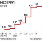 D램값 급등…SK하이닉스 