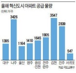 대구·나주·김천 등 혁신도시 아파트 봇물