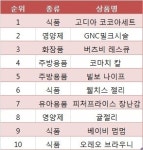 [장기불황, 쇼핑 국경 무너뜨렸다 2] 해외 직구, 어떤 물건 얼마나 싸나
