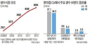 반값·공짜…생수시장 뜨거운 물싸움