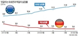 일자리 너무 많아 행복한 독일, 유로존 실업률 12% 속 나홀로 5%…우수인재 독식