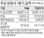 KT&G 1분기 영업익 2488억원