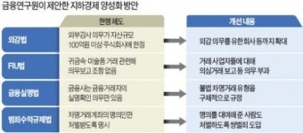 신제윤 위원장 외부감사 대상 기업 확대하겠다
