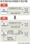 美 P&G, 협력사 7만5000곳과의 상생 실험…대금 결제 한달 늦춰 현금확보