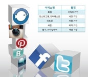 SNS, 이제 버티컬이 트렌드다