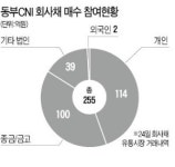 (주)빌텍동부증권 | [마켓인사이트] 수요예측 '0' 동부CNI, 회사채 시장서 인기