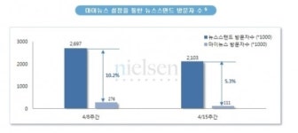 힘 못 쓰는 네이버 뉴스스탠드…전면 도입 한 달, 발걸음 줄었다