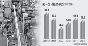 중국산 불량 H형강 더는 못 참아 철강업계, 직수입으로 맞불작전