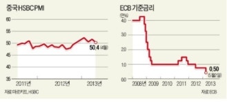 ECB, 기준금리 인하 돈 더 풀겠다…0.25%P 내려 0.5%로…드라기 경기부양책 내년 7월까지 지속