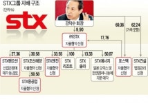 [STX 4개사, 채권단 자율협약 신청] STX그룹 조선만 살리고 다 판다