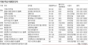 [Real Estate] 광주 유니버시아드 힐스테이트, 중도금 60% 이자 후불제 혜택