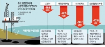 실적악화 내몰린 종합상사들 이제 기댈 언덕은 자원개발 뿐…