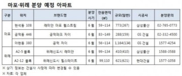 대형건설사, 마포·위례서 빅매치 초읽기