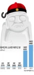 차이나 머니 제주 쇼핑…왕서방 땅 50배 늘었다