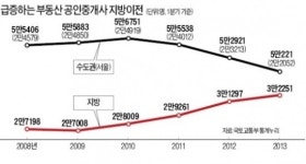 부동산 중개사 수도권 떠나 지방으로