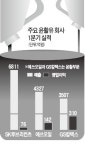 정유업계, 윤활유사업 부진 골치