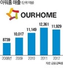 (주) 아워홈 휠라홀딩스성북점 | '규제 리스크'에 발목잡힌 아워홈
