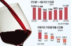 세진수입상품자판기 | 더 세진 와인열풍…수입 사상최대
