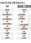 농산물 경매 줄여 유통거품 뺀다