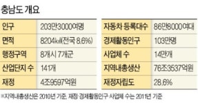 [경제특별道 꿈꾸는 충남] 3년간 3조원 투자 유치…충남, 대한민국 성장 이끈다