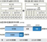 [농협 경제지주 백지화 위기] 지주사 만드는데 세금만 1조3000억…식품·유통사업 자리 못잡아