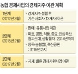 농협 경제지주 백지화 위기…信·經분리 1년만에 중앙회 직할조직 추진