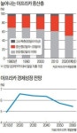 명품·항공업계 블랙 다이아몬드 잡아라