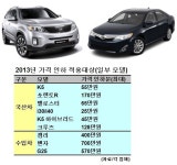 수입차 가격인하 공습···자동차 新트렌드 몸값 낮춰라