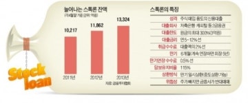 돈 되는데… 증권업계 스톡론 딜레마