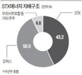 [마켓인사이트] 대기업과 컨소시엄 구성하는 한앤컴퍼니, STX에너지 지분 100% 인수 추진