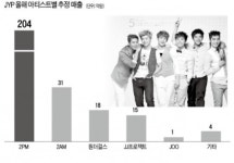 JYP엔터, 2PM 효과만 200억