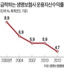 생보사 운용자산 수익률 들여다보니…신한 年5.6% 최고…라이나 등 3社 4% 턱걸이