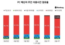 카카오톡PC 출현에 국내 PC메신저 시장 지각변동 조짐