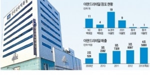 이랜드, 공격행보…갤러리아 대전 동백점 인수 추진