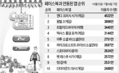 PC·모바일 어디서든 연동되는 사탕맞추기 게임…팜빌 녹인 캔디크러시 달콤한 1위