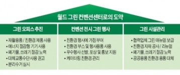 인천 MICE 도시로…송도컨벤시아 그린 월드 컨벤션센터 부상
