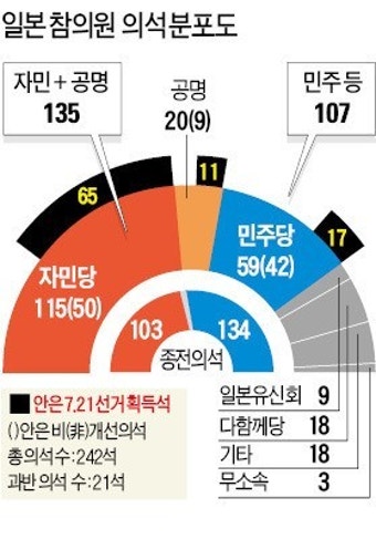 [일본 참의원 선거…아베정권 압승] 日 민주당의 몰락…'좌파 DNA'에 포퓰리즘 남발로 민심 등 돌려