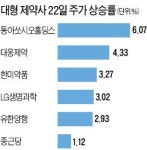제약산업 육성에 제약주 약발