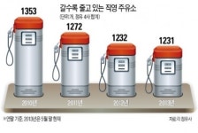 직영 주유소 통매각합니다 정유사들 적자운영 늘어…10여개씩 한데 묶어 매물로