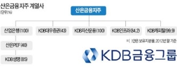 산은금융지주, 7000명 거느린 