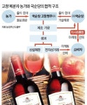 승주네포도복분자농원 | '낯선 것과의 결합' 6차산업 성공 열쇠