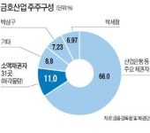 [마켓인사이트] 금호산업 280만株 봉·인·해·제