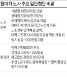 현대차 노조 